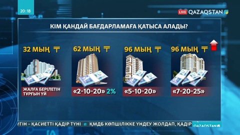 Үкімет «5-10-20» бағдарламасының шарттарын мақұлдады
