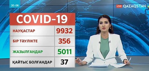 Елімізде бір тәулікте 356 адамнан коронавирус анықталған
