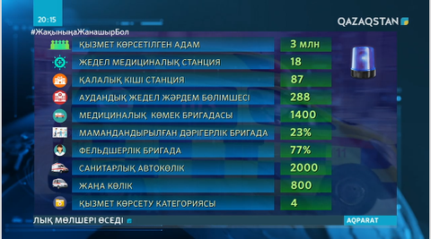 Елімізде жедел жәрдем шақырту екі жарым есеге өскен