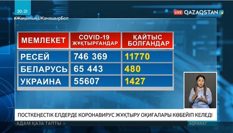 Covid-19: ТМД елдеріндегі ахуал