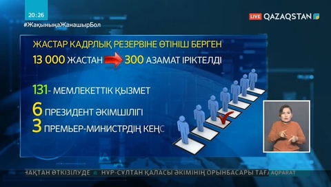 Кадрлық резервіне өтініш берген 13 000 жастан 300 азамат іріктелді