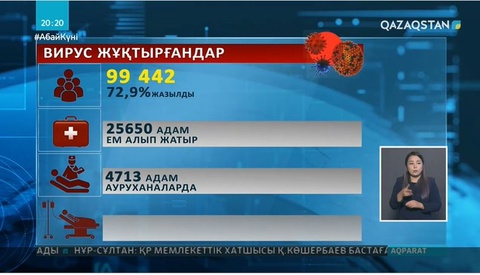 Қазақстанда коронавирус өсімі тоқтады