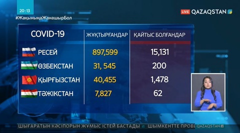 Ресей мен Орта Азияда коронавирус жұқтырғандар көбейді