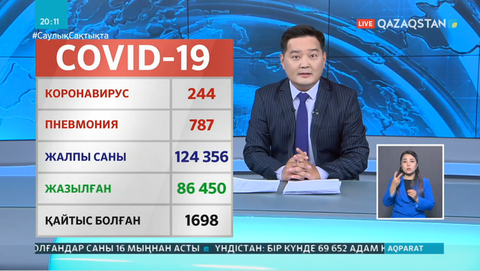 Қазақстанда коронавирус пен пневмония жұқтырғандар саны 124 356-ке жеттi