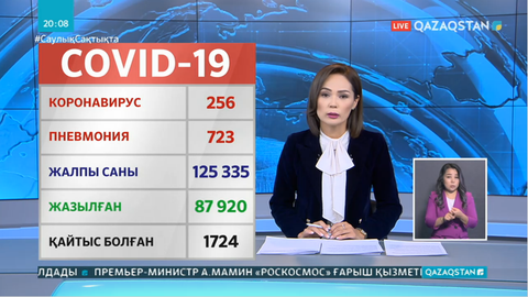 Өткен тәулікте коронавирустан 1470 адам жазылып шықты