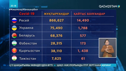 COVID -19: посткеңестік елдердегі эпидемиологиялық жағдай