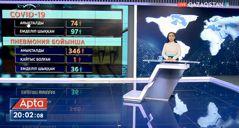 Өткен тәулікте 74 адамнан коронавирус анықталды