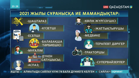 Биыл қандай мамандықтарға сұраныс артады?