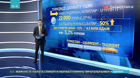 Туризм саласын дамытуға 1,1 трлн теңгеге жобалар іске асады