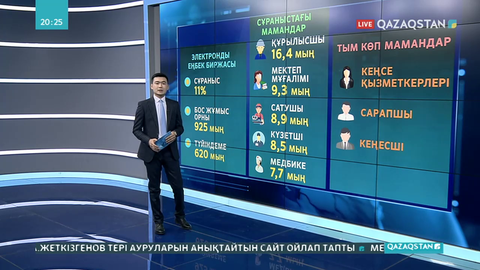 Заңгерлер тым көп,  мұғалімдер мен құрылысшылар жетіспейді - министрлік