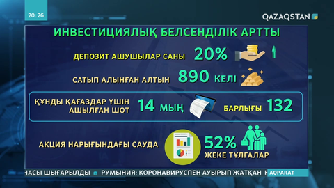 Елімізде халықтың инвестициялық белсенділігі артқан
