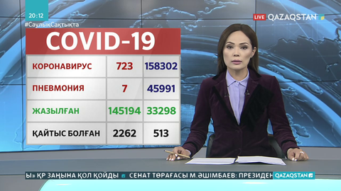 Өткен тәулікте 723 адамнан коронавирус анықталды