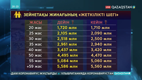 БЖЗҚ зейнетақы қорындағы «жеткіліктілік шектің» кестесін жариялады