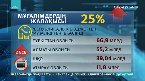 Ұстаздардың жалақысын арттыру үшін бюджеттен 447 млрд теңге бөлінді