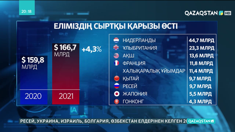 Еліміздің сыртқы қарызы көбейіп жатыр