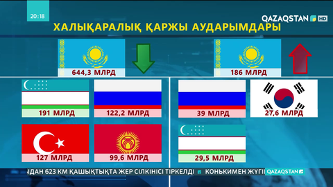 Елімізден шетелдерге аударылатын қаржы көлемі күрт өскен