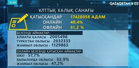 Қазақстандықтардың 91,6 пайызы халық санағына қатысты