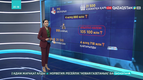 Биыл 770-тен аса кәсіпорын жұмысшыларына 4 млрд 880 млн теңге қарыз болған