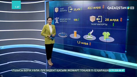 Қазақстанда тауар экспорты 20%-ға артып, 43 млрд доллардан асты