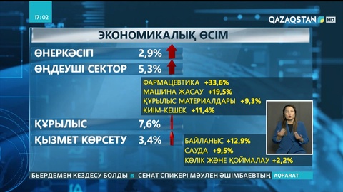 Экономика қайта өсім жолына түсті