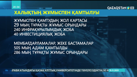 Елімізде жыл басынан бері бір миллион 200 мың адам жұмыспен қамтылды