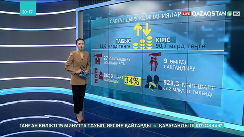 Сақтандыру компанияларының табысы 13 млрд 6 млн теңгеге ұлғайды