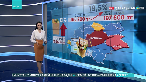 Халық азық-түлікке 105 мың теңгеден аса ақша жұмсайды