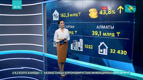 Қазанда тұрғындар 162 млрд теңгеге ипотекалық несие алды