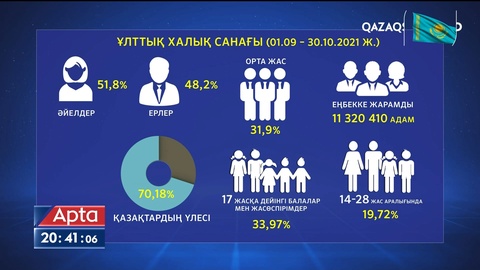 Ұлттық халық санағы: Қазақстандықтардың саны - 19 169 550