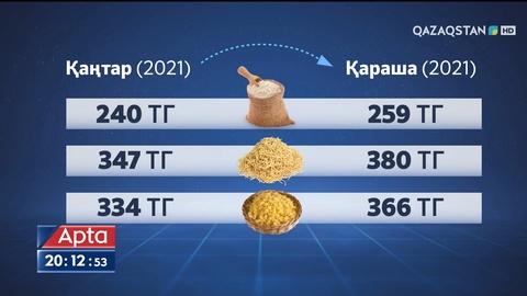 Азық-түлік инфляциясы 10,9 пайызды құрайды