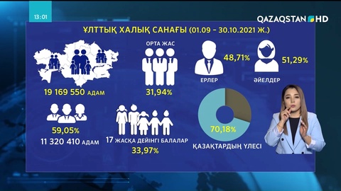 Қасым-Жомарт Тоқаевқа халық санағының алғашқы нәтижесі баяндалды
