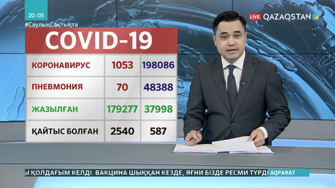 Өткен тәулікте 1053 адам коронавирус жұқтырған