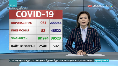 Өткен тәулікте 951 адам коронавирус жұқтырған