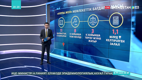 «Нұрлы жол» бағдарламасын іске асыру кезінде қаржылық заңбұзушылықтар 1 млрд теңгеден асты