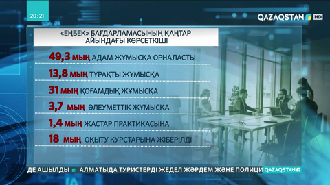«Еңбек» бағдарламасы арқылы бір айда 50 мыңдай адам жұмысқа орналасты