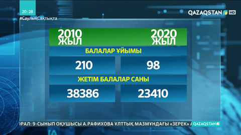 Жетім балаларға арналған балалар ұйымы соңғы 10 жылда 2 есе азайған