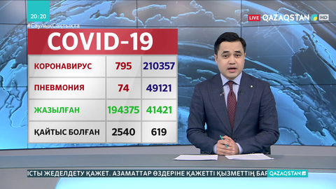Өткен тәулікте 795 адамның коронавирус жұқтырғаны расталды