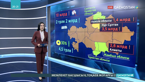 Әкімдіктер былтыр 10 млрд теңгеден аса ақшаны игермеген