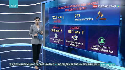 Халықтың құқығын бұзғаны үшін қаржы ұйымдарына 127 млн теңгеден аса айыппұл салынды