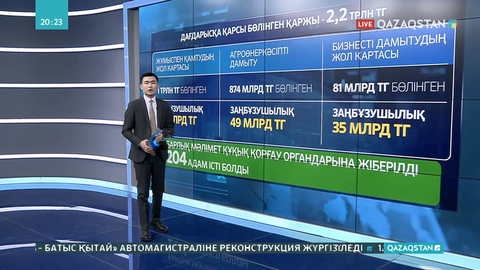 Дағдарысқа қарсы бөлінген қаржының 344 млрд-ы заңсыз жұмсалған
