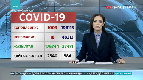 Өткен тәулікте 1003 адам індетке шалдыққан