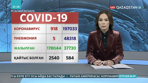 Өткен тәулікте 918 адам коронавирус жұқтырған