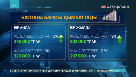 Баспана бағасы бір айда 5 пайызға қымбаттаған