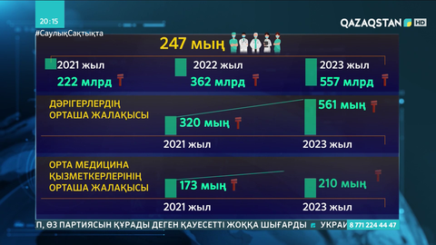 2023 жылы дәрігерлердің жалақысы 560 мың теңгеге жетеді