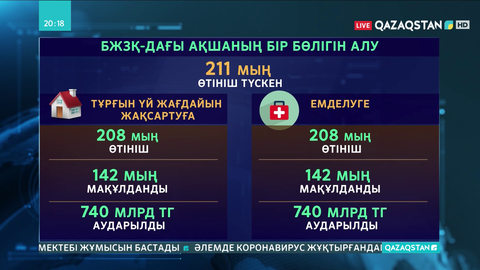 БЖЗҚ-дағы ақшаның бір бөлігін алу: 211 мың өтініш түскен