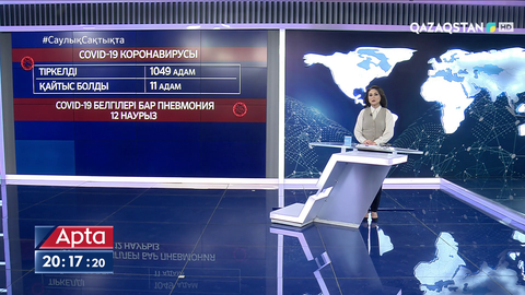 Өткен тәулікте 1049 адам коронавирус жұқтырған