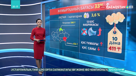 Жұмыртқаның бағасы 33%-ке қымбаттады