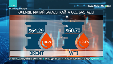 Әлемде мұнай бағасы қайта өсе бастады