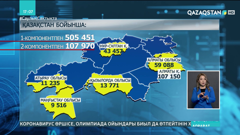 Қазақстанда вакцина салдырғандар саны жарты миллионнан асты