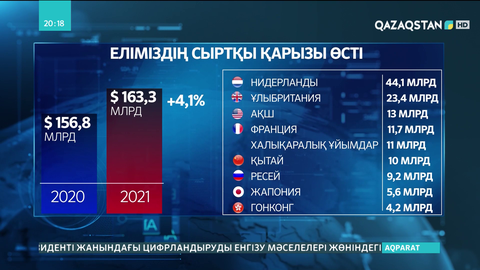 Қазақстанның сыртқы қарызы өсті